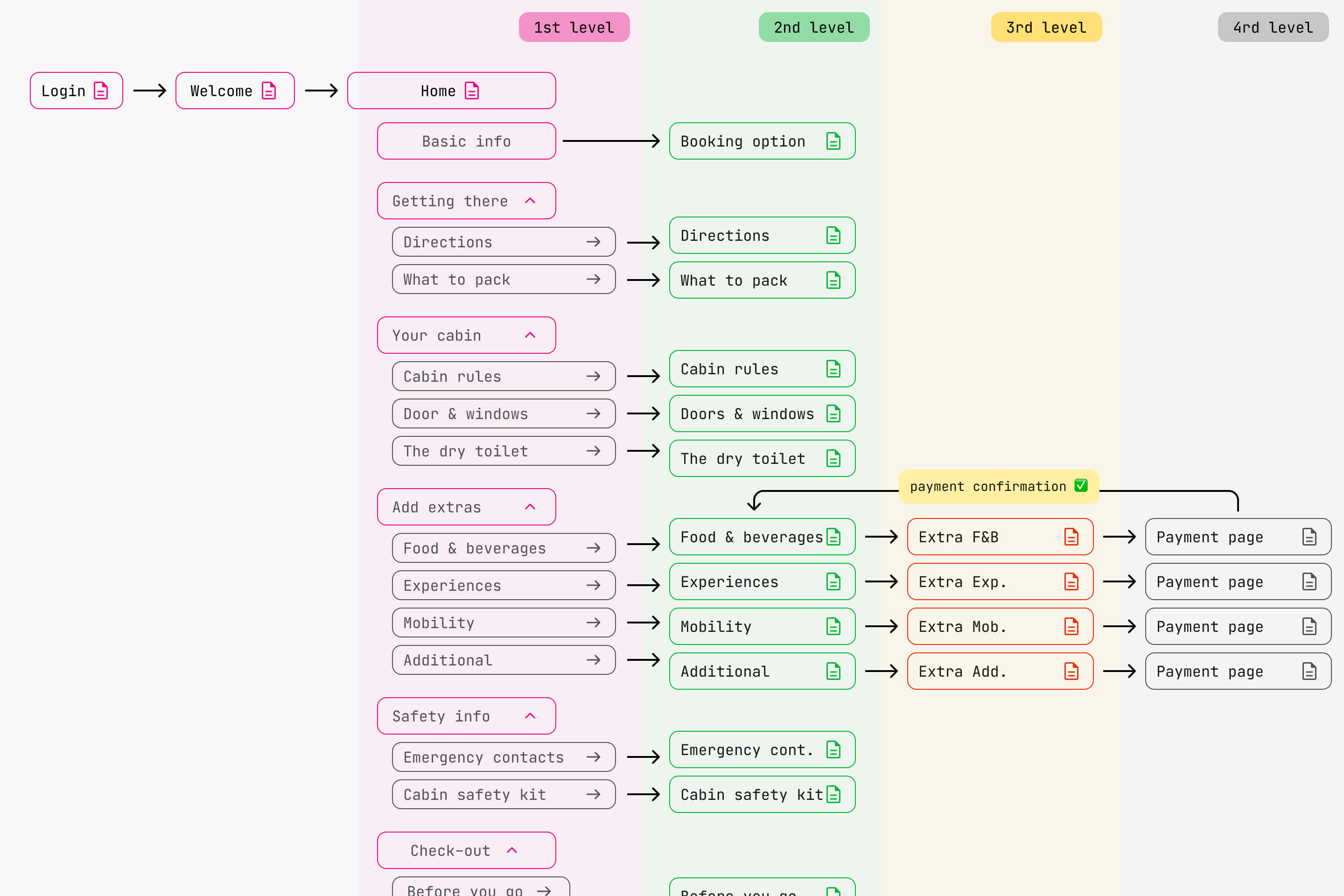 project web-app raus-companion user-flow chart
